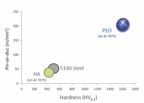 تغییرات سختی در آلومینیوم اکسید شده با PEO