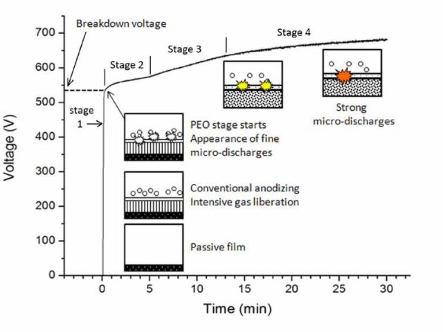 تغییرات ولتاژ بر حسب زمان و مراحل PEO