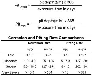محاسبه نرخ خوردگی حفره ای (pitting corrosion)
