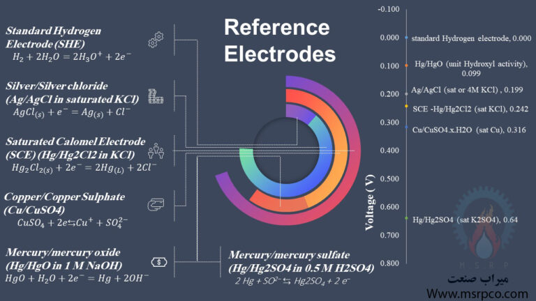 انواع الکترود مرجع